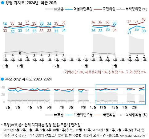 정당 지지도. 사진 제공=한국갤럽