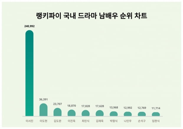 랭키파이 남배우 순위 차트