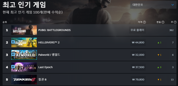 - 라스트 에포크는 동접 20만 명을 찍고 최고의 인기 게임으로 급부상했다&nbsp;