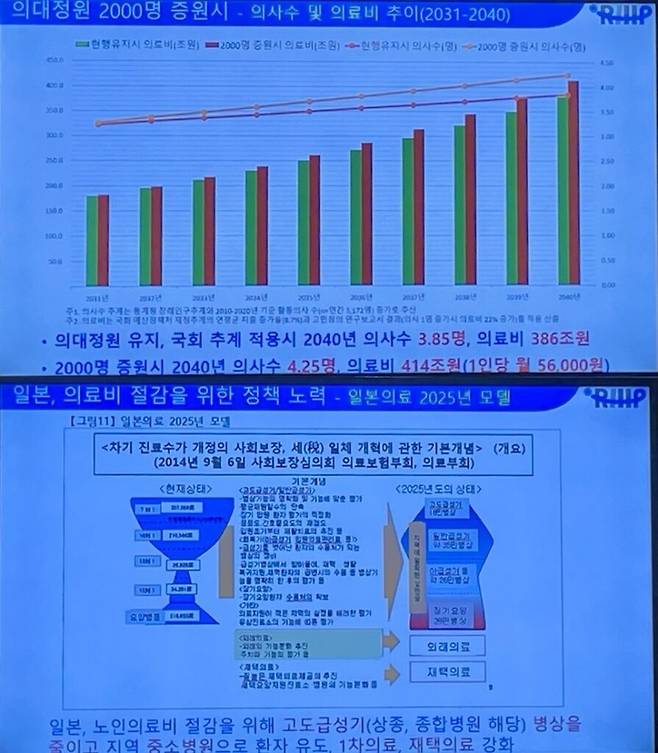 2000명 의대 증원에 따른 2030~2040년 의료비 증가 추이 전망(위), 노인의료비 대응을 위한 일본 정부의 의료개혁 방안. 해당 내용은 2월 28일 바른사회시민회의 긴급 토론회에서 우봉식 의료정책연구원장이 발표한 자료. 최지현 기자.