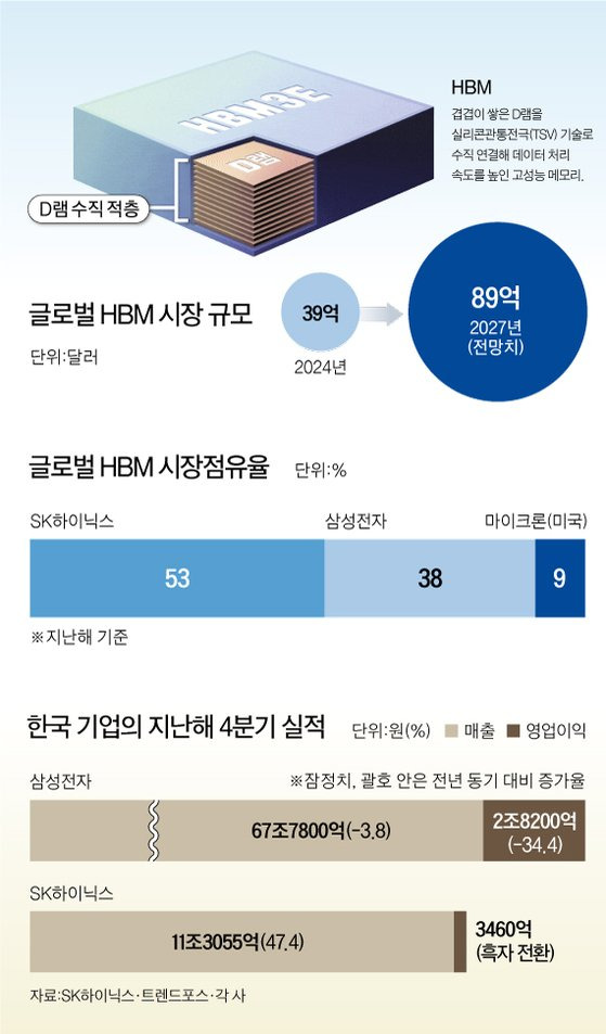 글로벌 HBM 그래픽 이미지. 자료제공=SK하이닉스, 트랜드포스