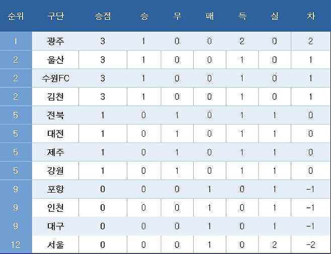 K리그1 중간 순위.