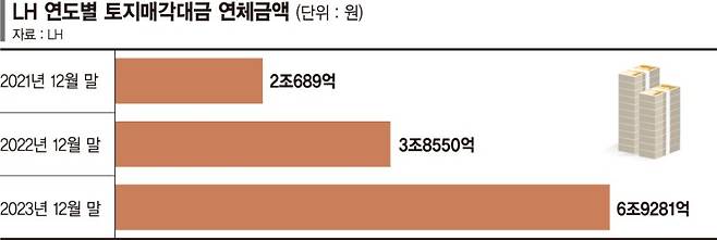 LH, 택지 팔고 못 받은 돈만 7조 육박… 2년새