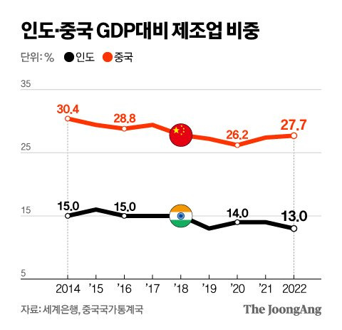 인도·중국 GDP대비 제조업 비중 그래픽 이미지. [자료제공=세계은행, 중국 국가통계국]