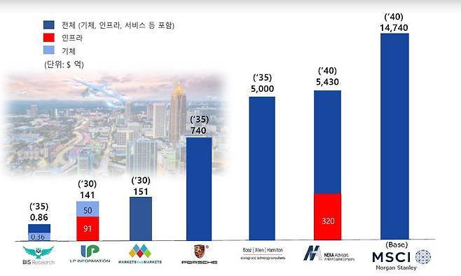 주요 컨설팅사의 UAM 시장 전망. 자료 국토교통부