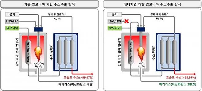 기존 기술과 에너지연 개발 기술의 비교. 한국에너지기술연구원