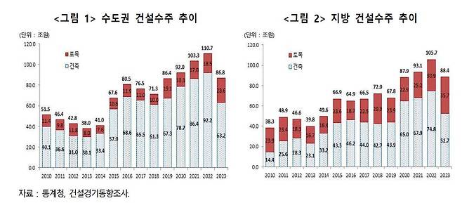 수도권과 지방 건설수주 추이 [한국건설산업연구원 보고서 갈무리. 재판매 및 DB 금지]