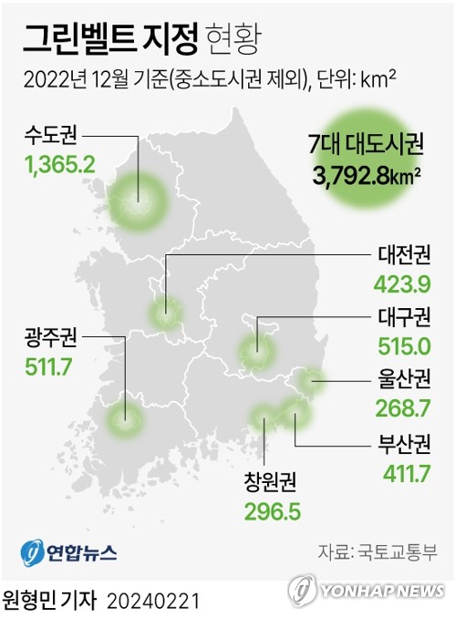 [그래픽] 그린벨트 지정 현황 (서울=연합뉴스) 원형민 기자 = 정부가 21일 발표한 '개발제한구역(그린벨트) 규제 혁신안'에 따라 비수도권 그린벨트가 대폭 해제될 것으로 전망된다.
    그린벨트는 1990년대 말 이후 국민임대주택 공급, 보금자리주택 사업, 산업단지 조성 등을 위한 해제가 이어지면서 지금은 7대 광역도시권 내 3천793㎢가 남아있다.
    circlemin@yna.co.kr
    페이스북 tuney.kr/LeYN1 트위터 @yonhap_graphics