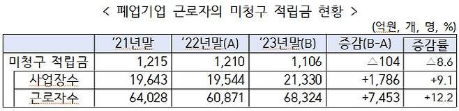 (자료=고용노동부·금융위원회·금융감독원)
