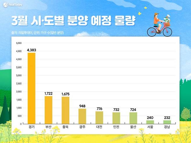 3월 시도별 분양 예정 물량. 리얼투데이 제공