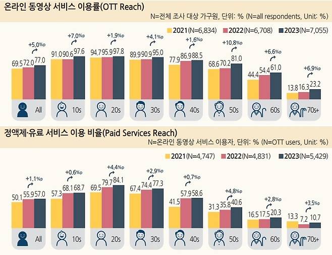 /2023 방송매체 이용행태 조사(방송통신위원회, 정보통신정책연구원)