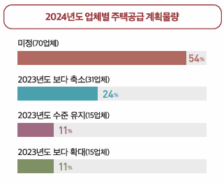 *자료=대한주택건설협회. 131개 회원사 설문 결과.