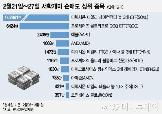 서학개미 순매도 상위 종목/그래픽=조수아