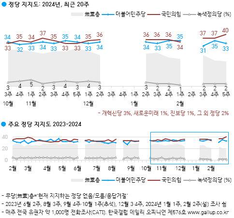 [한국갤럽 제공]