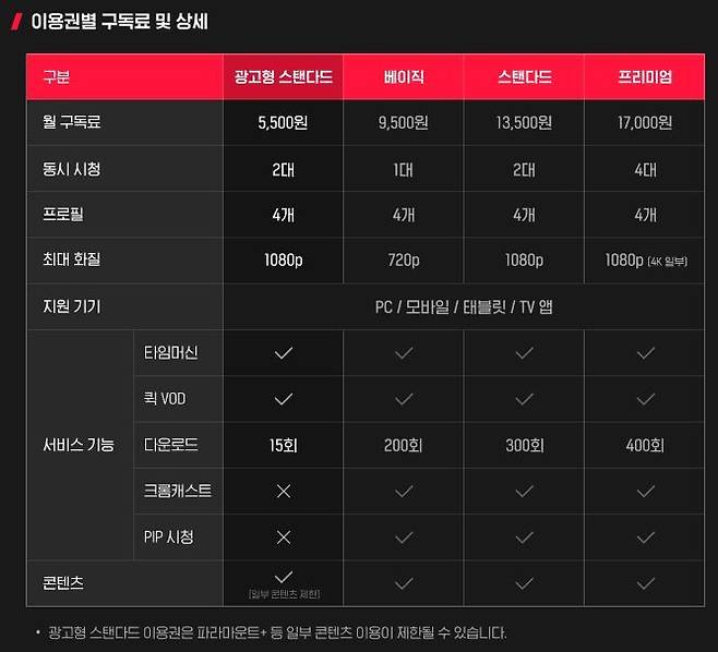 [서울=뉴시스] 티빙은 다음 달 4일 광고 요금제 '광고형 스탠다드'를 출시한다고 15일 밝혔다. 사진은 멤버십별 구독료 및 상세 기능 (사진=티빙 홈페이지 캡처) *재판매 및 DB 금지