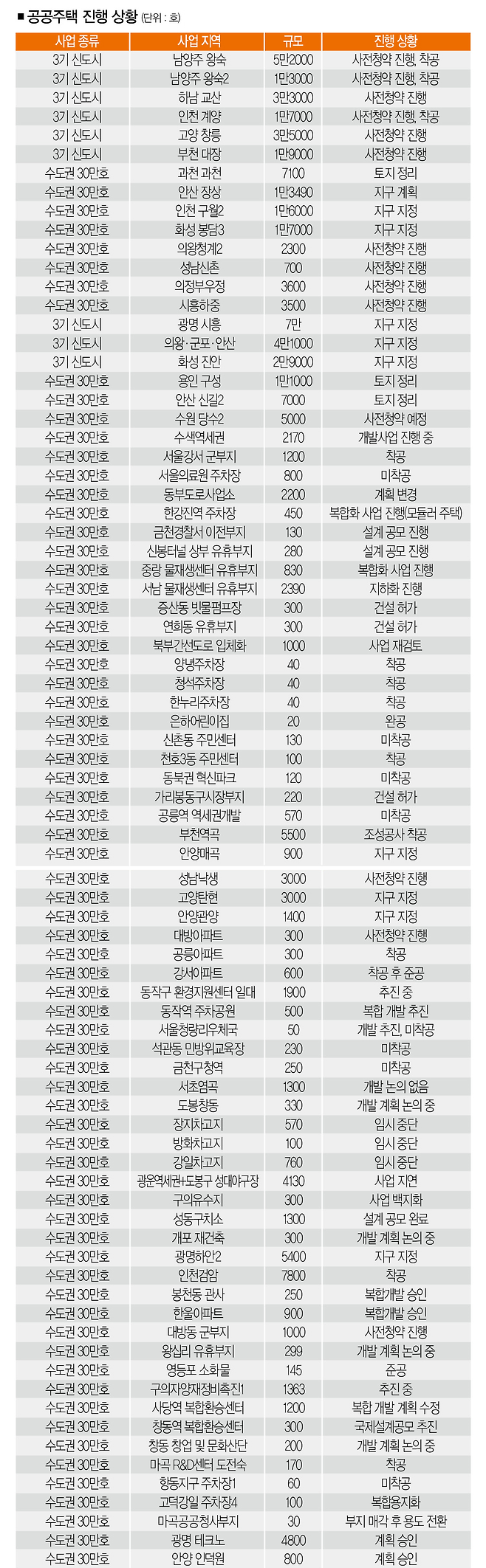 [자료 | 국토교통부, 각 지자체, 더스쿠프]