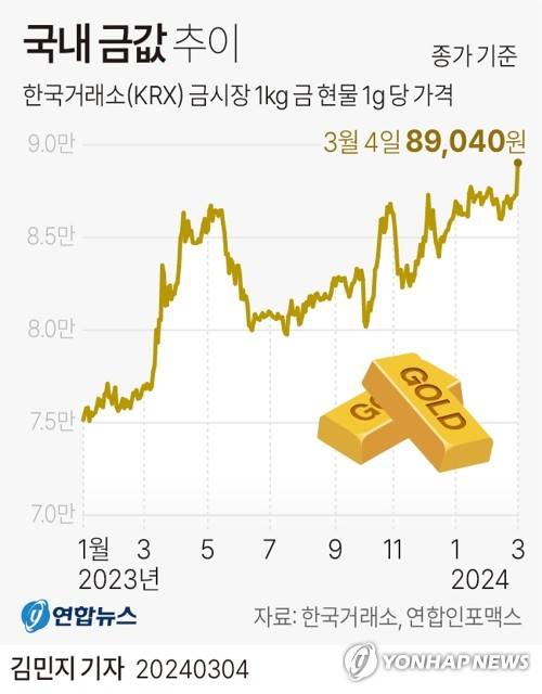 [그래픽] 국내 금값 추이 (서울=연합뉴스) 김민지 기자 = minfo@yna.co.kr
    트위터 @yonhap_graphics  페이스북 tuney.kr/LeYN1