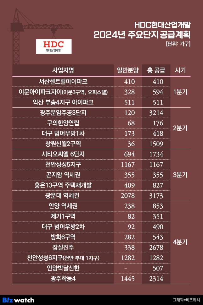 HDC현대산업개발 2024년 주요단지 공급계획/그래픽=비즈워치