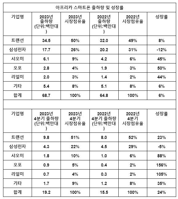 지난해와 지난해 4분기 아프리카 스마트폰 출하량 및 성장률 (표=캐널리스)