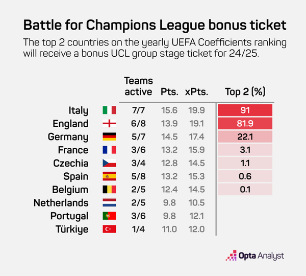 사진=옵타. 24-25시즌 UCL 본선 추가 티켓 획득 확률(2월 말 성적 기준)