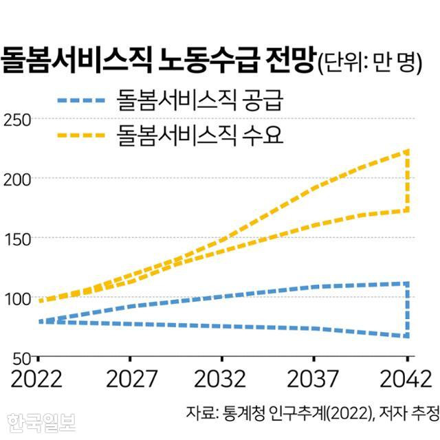 돌봄서비스직 노동수급 전망. 그래픽=김문중 기자