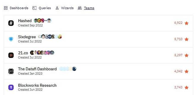 듄 애널리틱스 팀 대시보드 순위표, 해시드 팀 대시보드가 전체 1위를 차지하고 있다 / 사진=듄 애널리틱스 갈무리