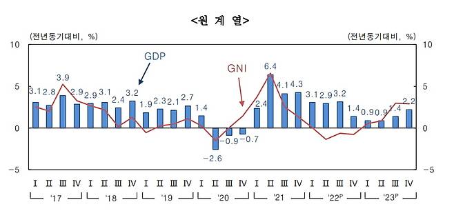 한국은행 ‘2023년 4분기 및 연간 국민소득(잠정)’ 자료 갈무리.