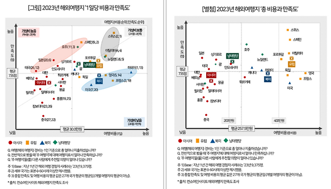 ‘2023년 해외여행지 1일당 비용과 만족도’, ‘2023년 해외여행지 총비용과 만족도’ / 그래프=컨슈머인사이트 제공