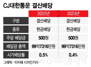 CJ대한통운 결산배당/그래픽=이지혜