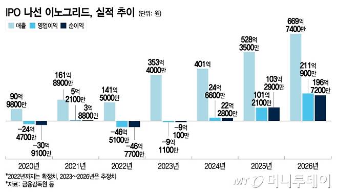 IPO 나선 이노그리드, 실적 추이/그래픽=이지혜