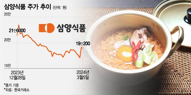 삼양식품 주가 추이/그래픽=조수아