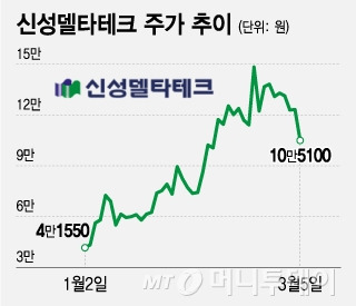 신성델타테크 주가 추이. /그래픽=조수아 기자.