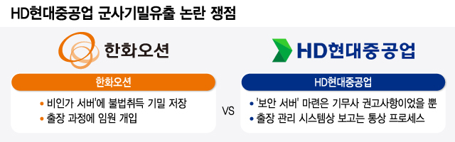 HD현대중공업 군사기밀유출 논란 쟁점/그래픽=윤선정