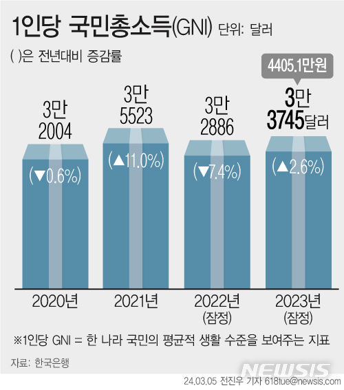 [서울=뉴시스] 5일 한국은행에 따르면 지난해 1인당 국민총소득은 미 달러화 기준으로 전년대비 2.6% 증가한 3만3745달러를 나타냈다. 원화 기준으로는 4405만1000원으로 전년대비 3.7% 증가했다. (그래픽=전진우 기자) 618tue@newsis.com