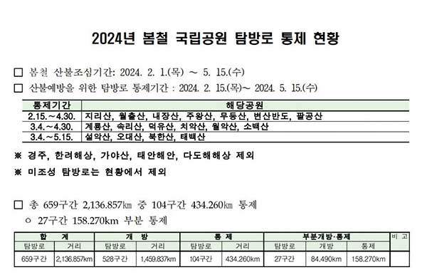 2024년 봄철 국립공원 탐방로는 434km가 완전통제, 158km가 부분통제된다.