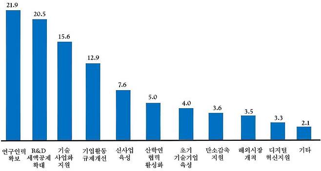 산업계가 바라는 22대 국회 최우선 과제 [한국산업기술진흥협회 제공. 재판매 및 DB 금지]