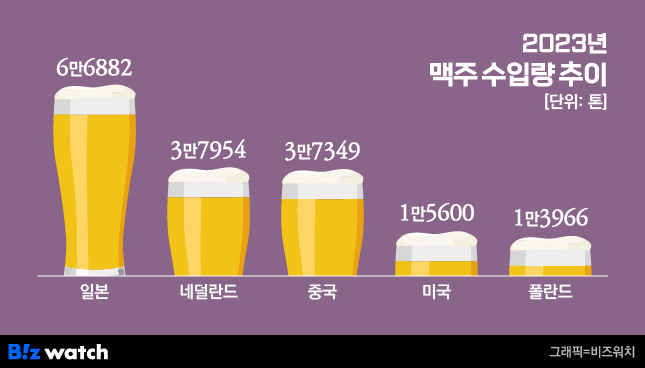 2023년 맥주 수입량/그래픽=비즈워치