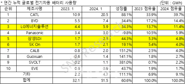 출처: 2024년 2월 Global EV and Battery Monthly Tracker, SNE리서치