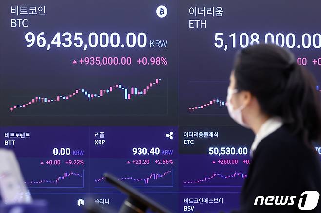 가상자산(암호화폐) 비트코인의 '무서운 질주'가 계속되고 있다. 9500만원선까지 돌파하며 1억원 돌파까지 500만원도 채 남지 않았다. 비트코인은 지난 4일 오후 5시25분경 9027만2000원을 기록해 전고점(9000만원)을 돌파한 이후 5일 오전 9500만원선까지 돌파했다. 이날 오전 서울 강남구 업비트 전광판에 비트코인 시세가 9600만원 이상을 나타내고 있다. 2024.3.5/뉴스1 ⓒ News1 민경석 기자