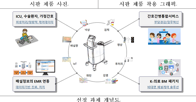 큐라코와 분당 서울대학교병원이 공동 개발한 '병원의료정보시스템(EMR) 연동 의료용 스마트 배설케어시스템·서비스 모델' 개념도