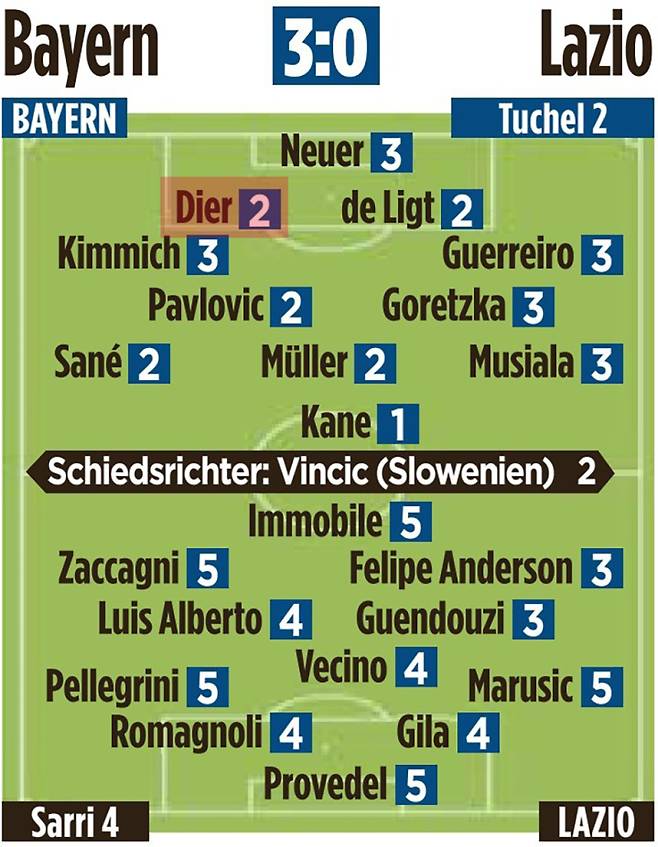 바이에른 뮌헨과 라치오의 UEFA 챔피언스리그 16강 2차전 빌트 평점. 에릭 다이어(빨간색)는 최고 수준인 2점을 받았다. 사진=빌트