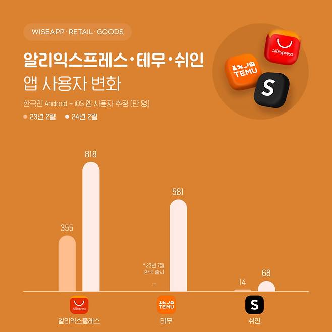 자료=앱·리테일 분석 서비스 와이즈앱·리테일·굿즈