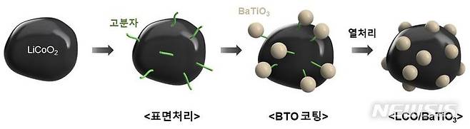 [진주=뉴시스]LCO/BTO 복합양극제 공정 모식도.(사진=한국세라믹기술원 제공).2024.03.06.photo@newsis.com *재판매 및 DB 금지