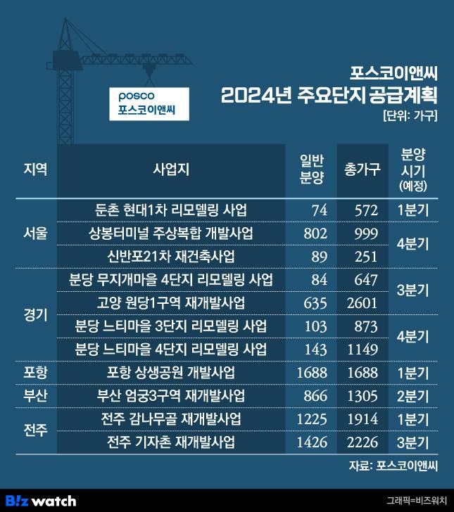 포스코이앤씨 2024년 주요단지 공급 계획./그래픽=비즈워치