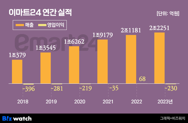 이마트24 연간 실적/그래픽=비즈워치