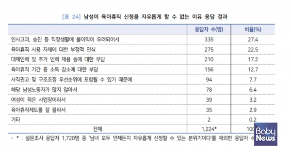 남성들이 육아휴직을 쓰기 어려운 이유. ⓒ민주노총