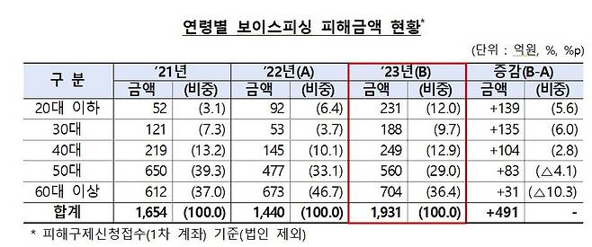 연령별 보이스피싱 피해현황 (금융감독원 제공)