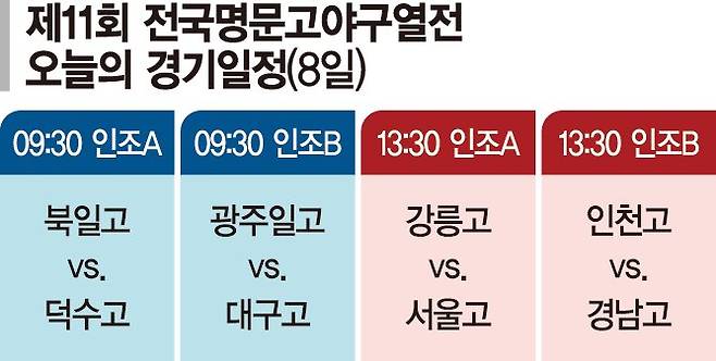 전주고 가장 먼저 4강 안착… 북일고, 경북고 꺾고