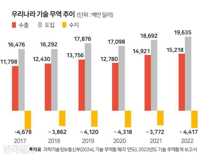 우리나라 기술 무역 추이. 그래픽=박구원 기자