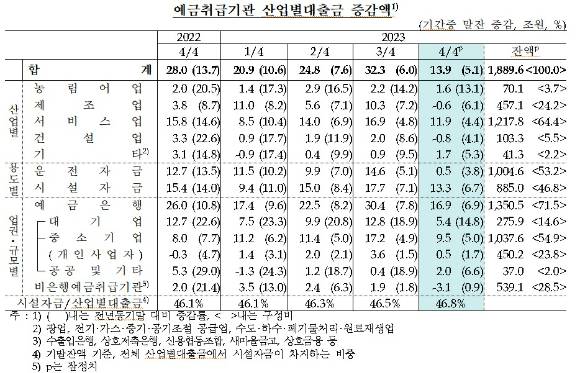 예금취급기관 산업별대출금 증감 현황 [표=한국은행]